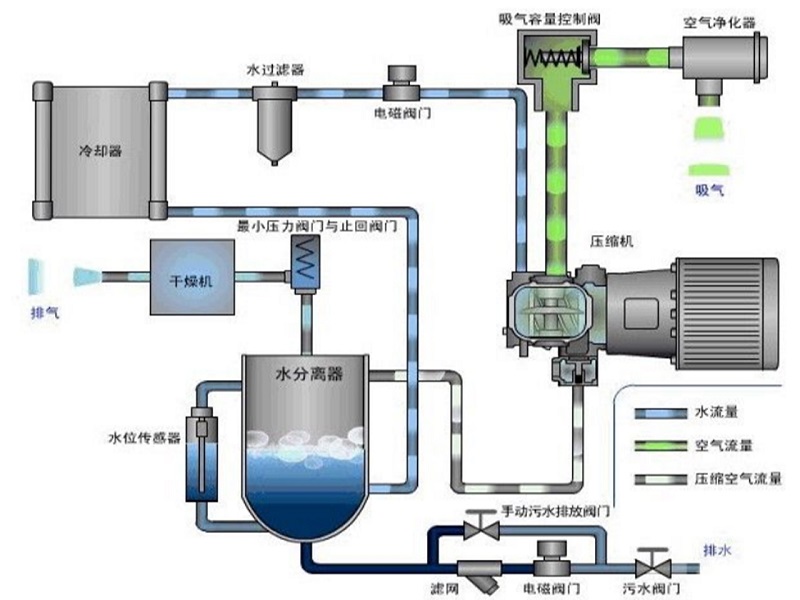 水潤無油螺桿式空壓機